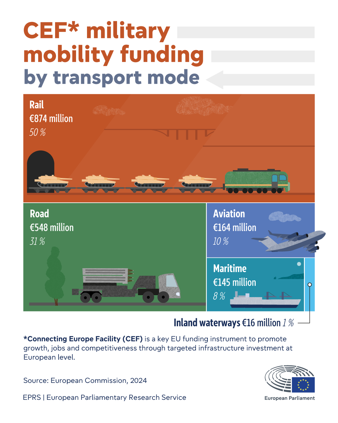 CEF military mobility funding by transport mode